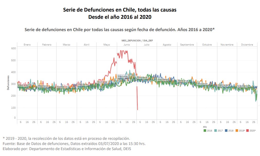 Deaths in Chile are up 21% when compared to the previous 4 years, and up 46% in June alone, according to the health ministry