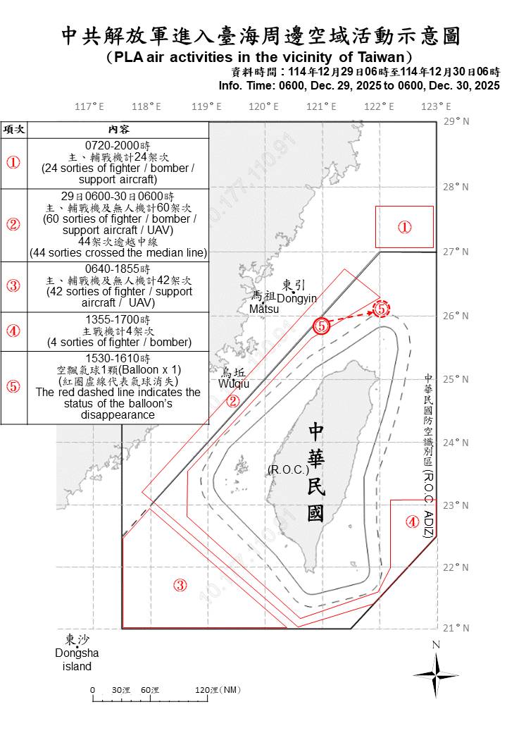 130 PLA aircraft, 14 PLAN vessels and 8 official ships operating around Taiwan were detected up until 6 a.m. (UTC+8) today. 90 out of 130 sorties crossed the median line and entered Taiwan's northern, central, southwestern and eastern ADIZ